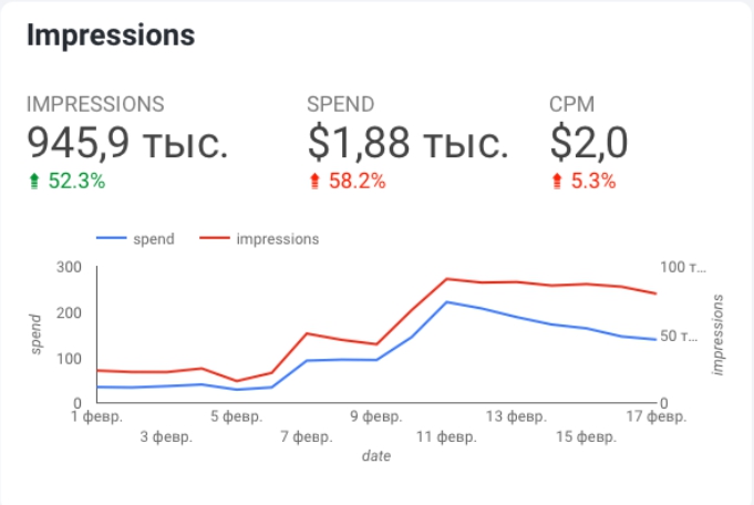 How we achieved 212 leads per month for the medical training platform Medvoice.net — our case