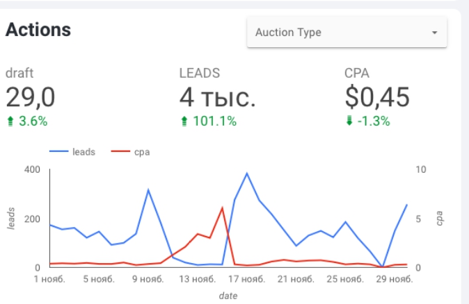 How we achieved 212 leads per month for the medical training platform Medvoice.net — our case