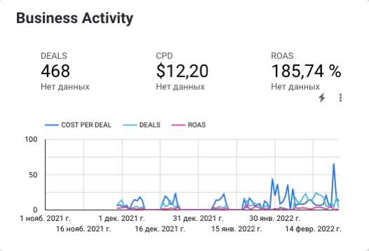 How we achieved 212 leads per month for the medical training platform Medvoice.net — our case