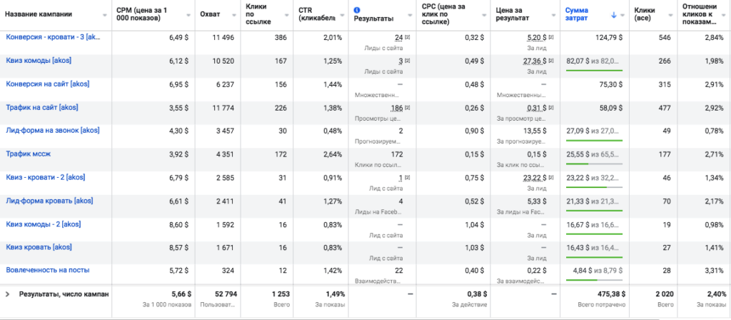 How we set up lead generation for a new furniture store in Poland and got 46 leads for $10