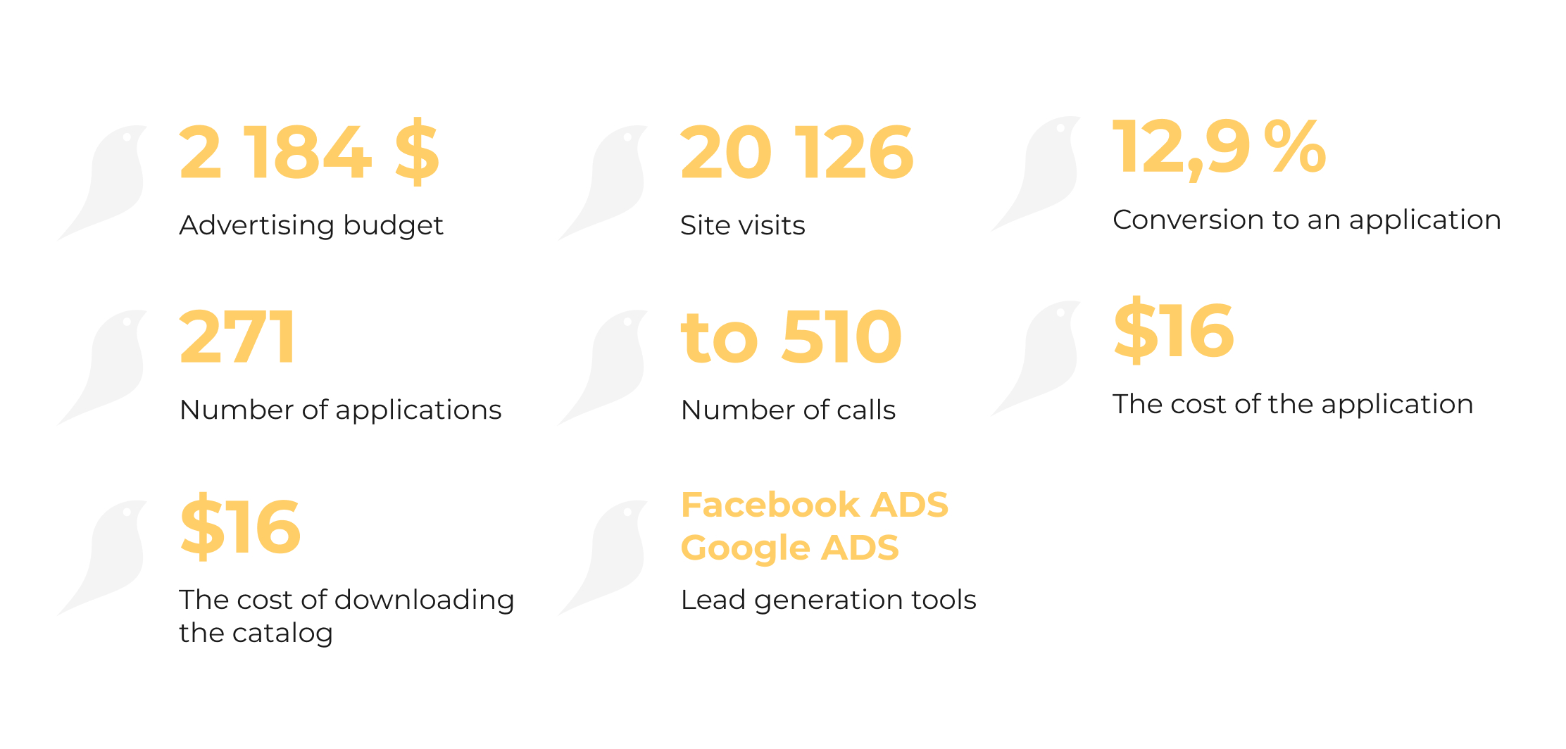 Outsourced Marketing Department for an Online Sweet Gifts Store: How We Received More Than 270 Applications from Wholesale Buyers