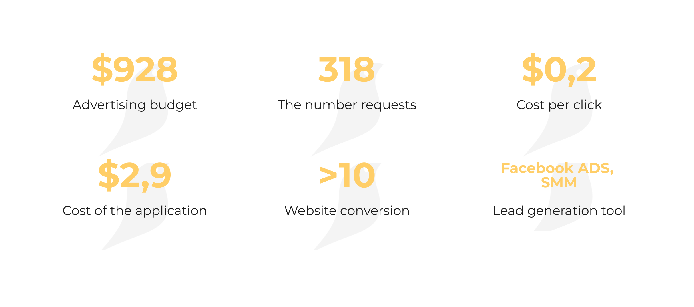 How we achieved 212 leads per month for the medical training platform Medvoice.net — our case