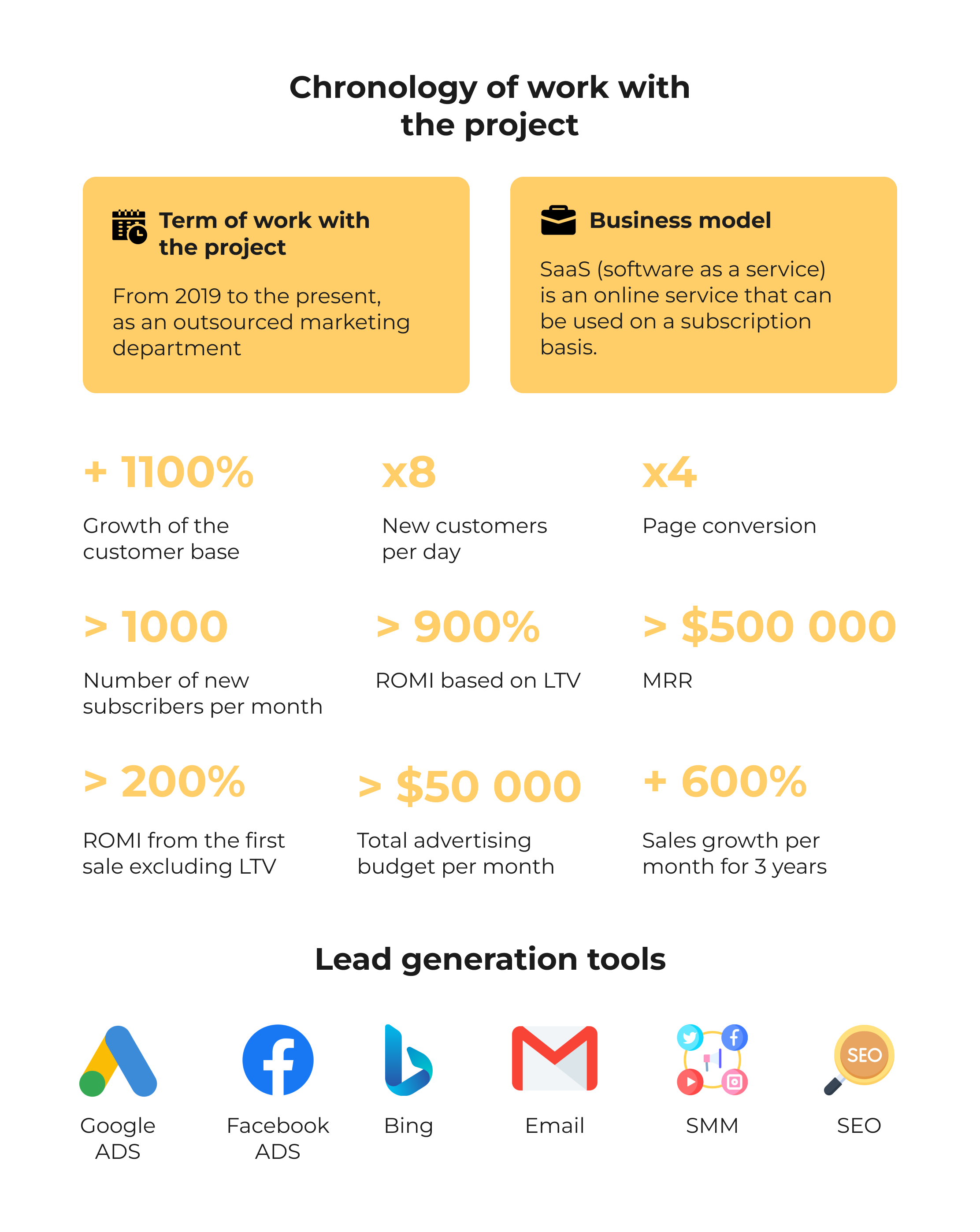 How to increase sales from 500 to 12,000 per month for SaaS — our case study