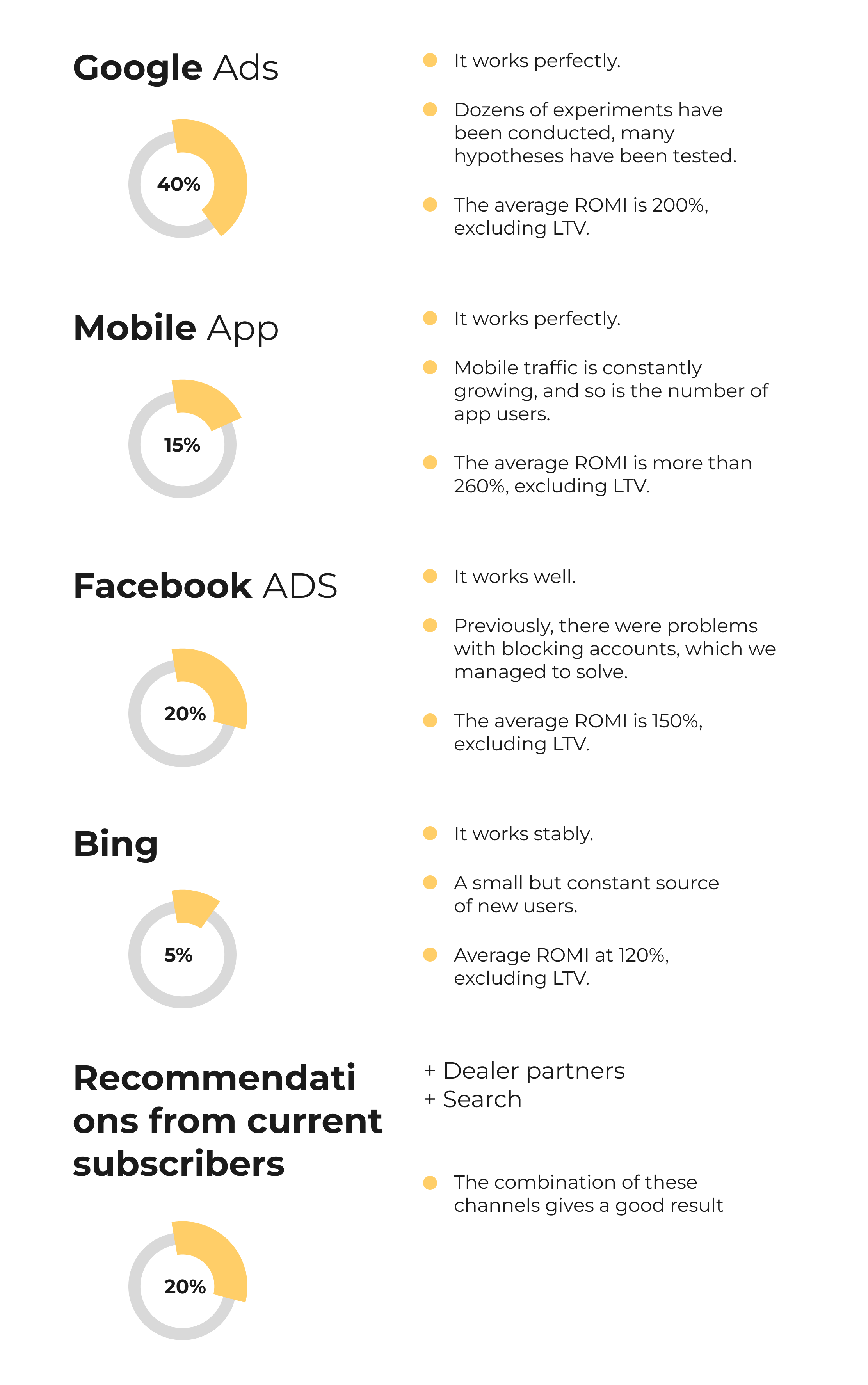 How to increase sales from 500 to 12,000 per month for SaaS — our case study