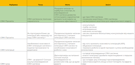 Marketing department for a CRM systems integrator. Content marketing — our case study