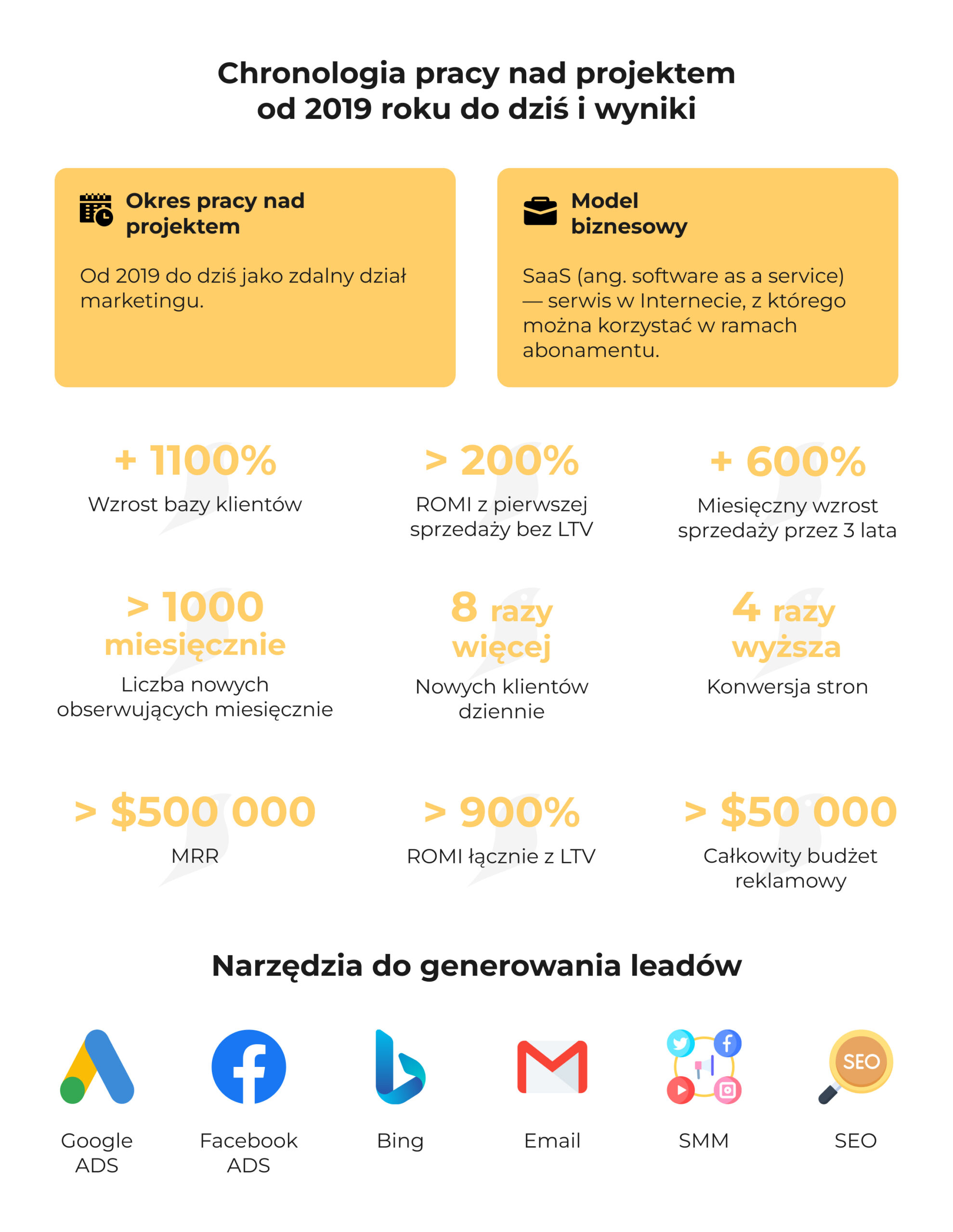 Jak zwiększyć liczbę sprzedaży z 500 do 12 000 miesięcznie dla SaaS — nasz case study