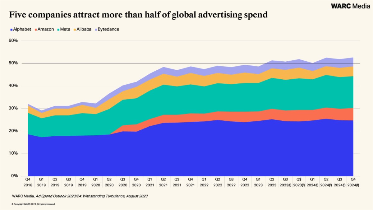 Понад 1 трильйон доларів – рекордні витрати на рекламу