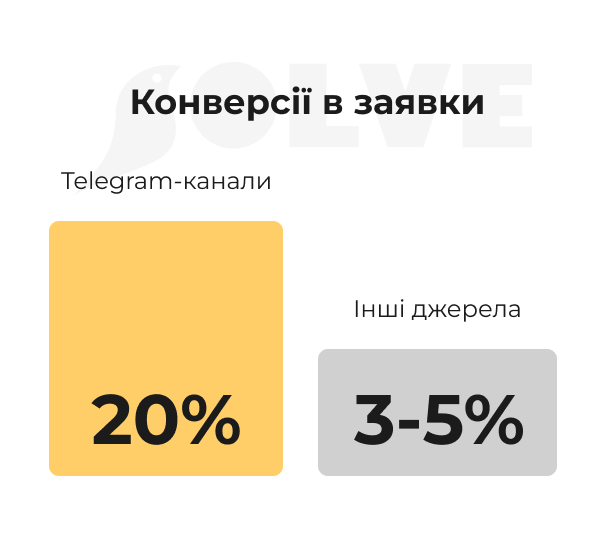 <strong>Наш досвід: просування офіційної криптобіржі без бюджету</strong>