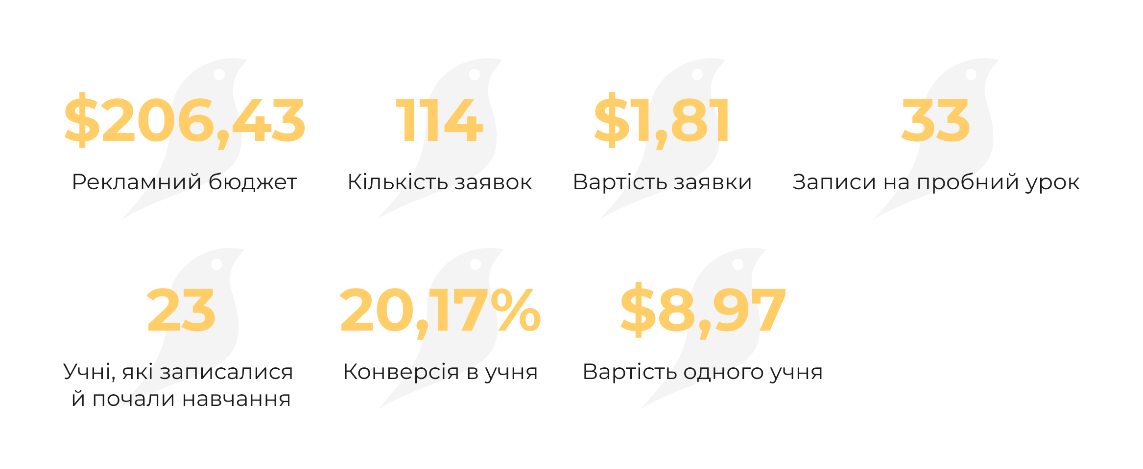 +23 учні по 8,97$: ефективна лідогенерація для вчителя з підготовки до ЗНО з історії