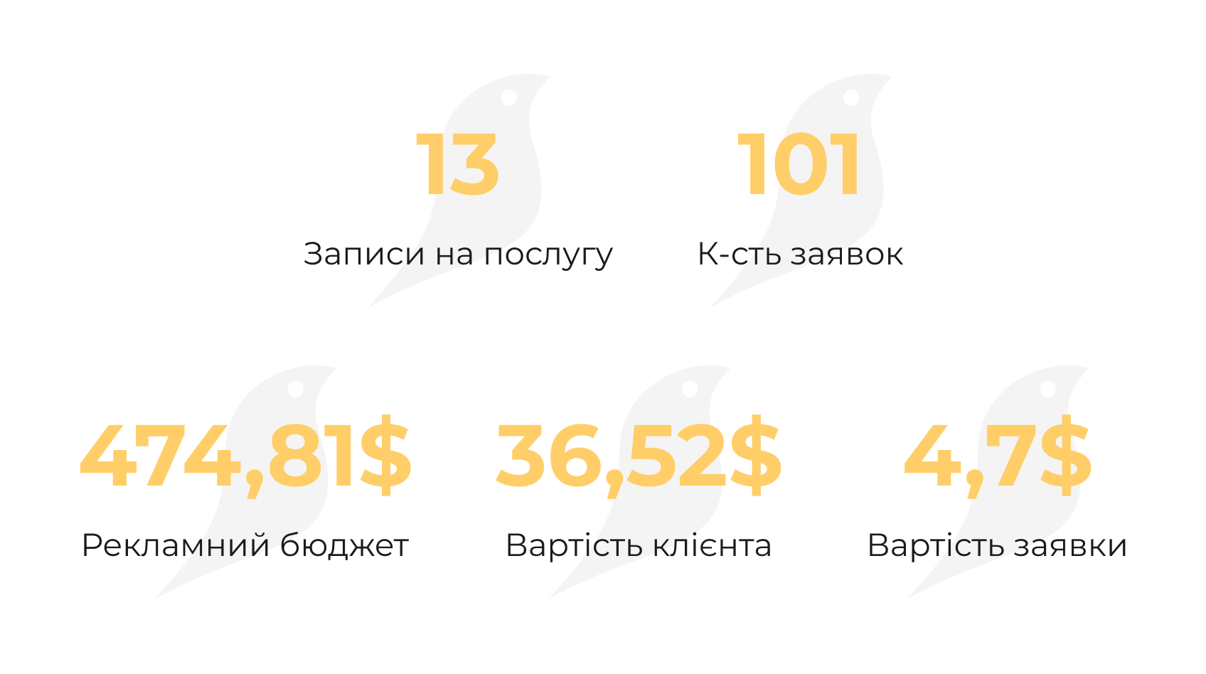 Після 2 таргетологів медичний центр нарешті почав отримувати заявки та записи на косметологічну процедуру.