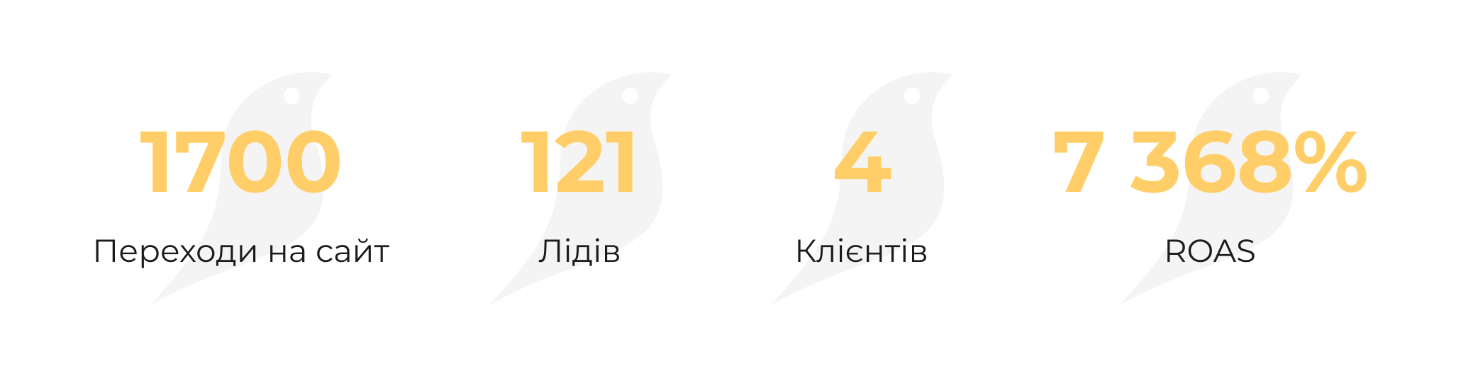 Як ми досягли окупності реклами 7 368% за чотири місяці