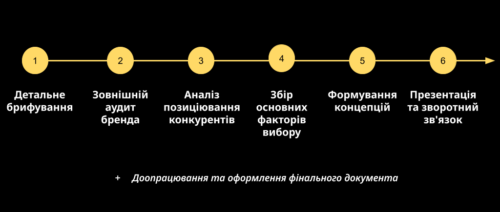 Позиціювання. Чому це настільки важливо?