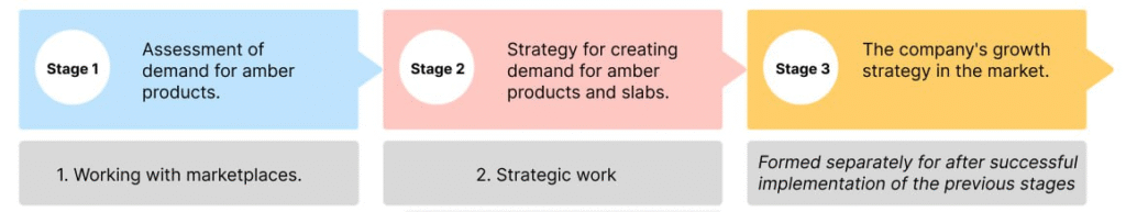 Amber start-up in US interiors: how we opened a new market for DSB-AMBER