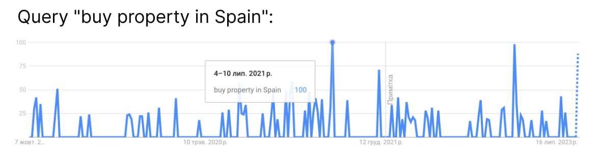 Marketing strategy for a real estate agency in Spain: our case study