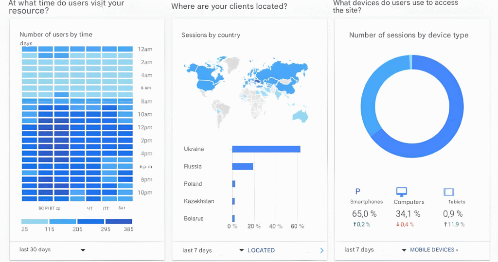 Web analytics: the key to successful business development