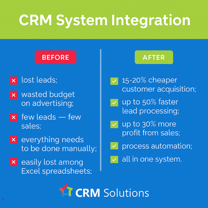 CRM Solutions — How we created an effective marketing department for a CRM integrator and attracted 150+ leads per month