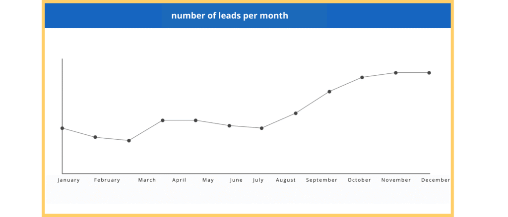 CRM Solutions — How we created an effective marketing department for a CRM integrator and attracted 150+ leads per month