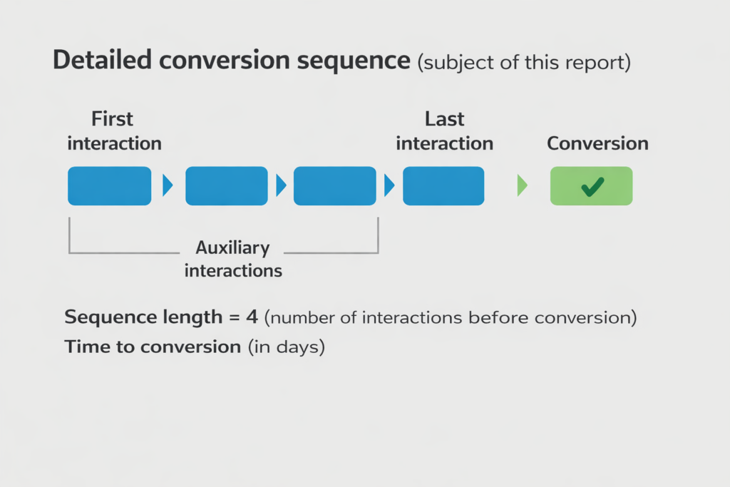 Effective use of multi-channel funnels in Google Analytics: a step-by-step guide