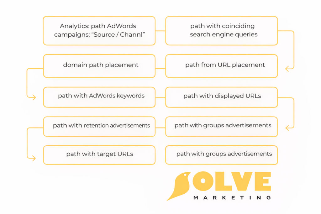 Effective use of multi-channel funnels in Google Analytics: a step-by-step guide