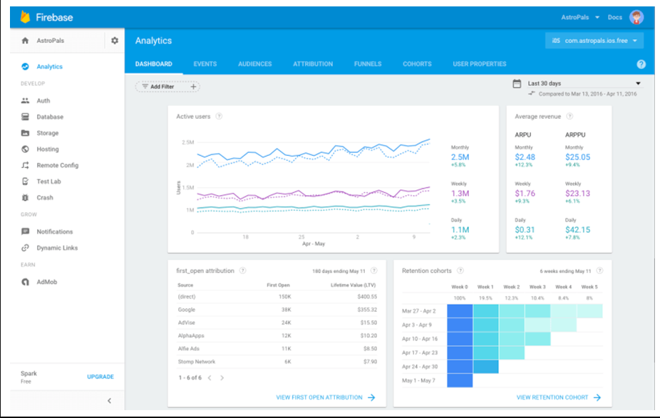 Web analytics: the key to successful business development