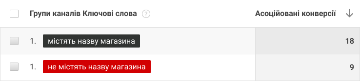 Effective use of multi-channel funnels in Google Analytics: a step-by-step guide
