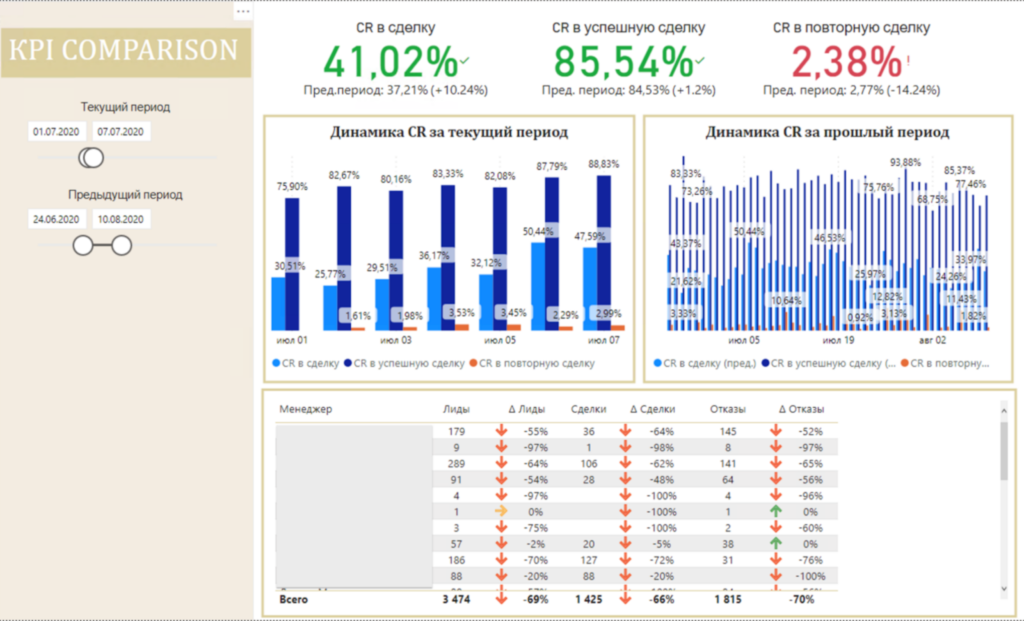 Web analytics: the key to successful business development