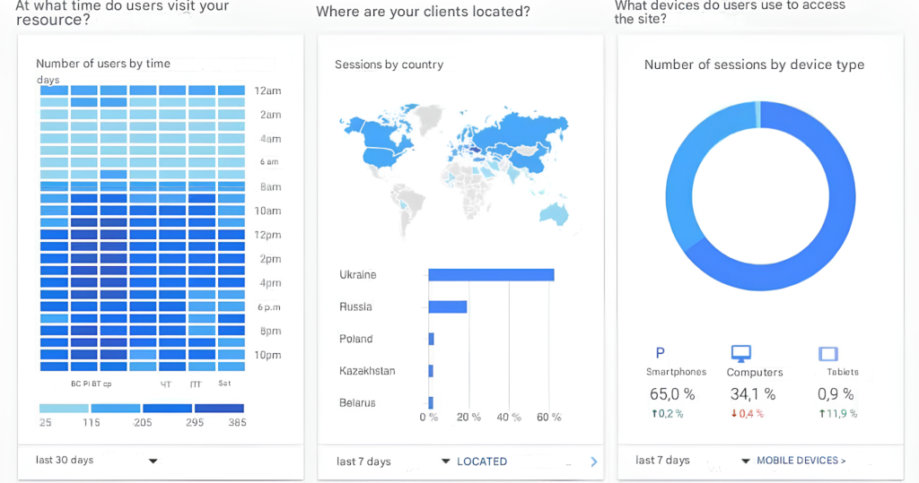Web analytics: the key to successful business development