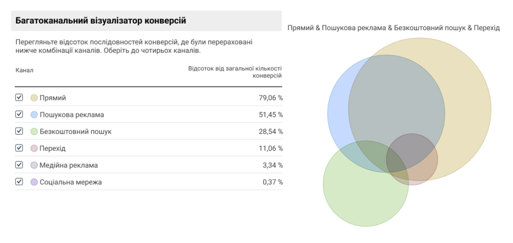Effective use of multi-channel funnels in Google Analytics: a step-by-step guide