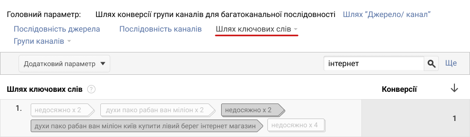 Effective use of multi-channel funnels in Google Analytics: a step-by-step guide