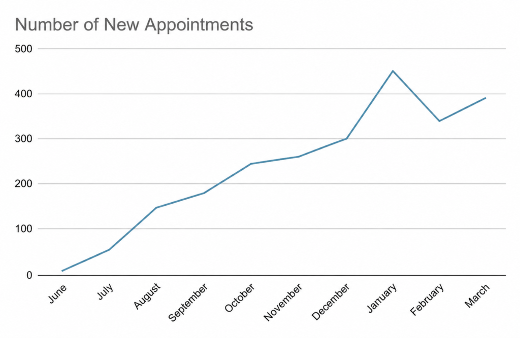 How a dental clinic in Kraków reached full capacity and opened a second branch — a case study by Solve Marketing