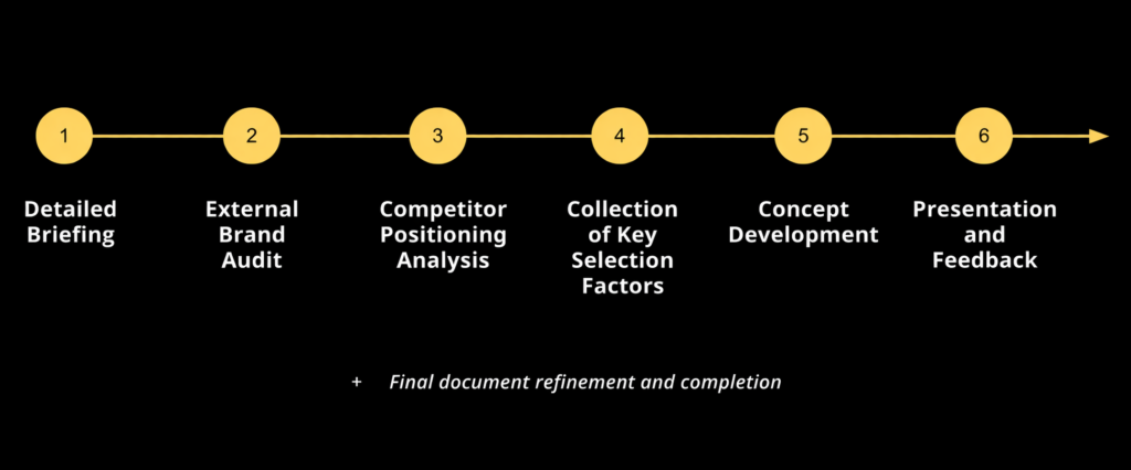Positioning. Why is it so important?