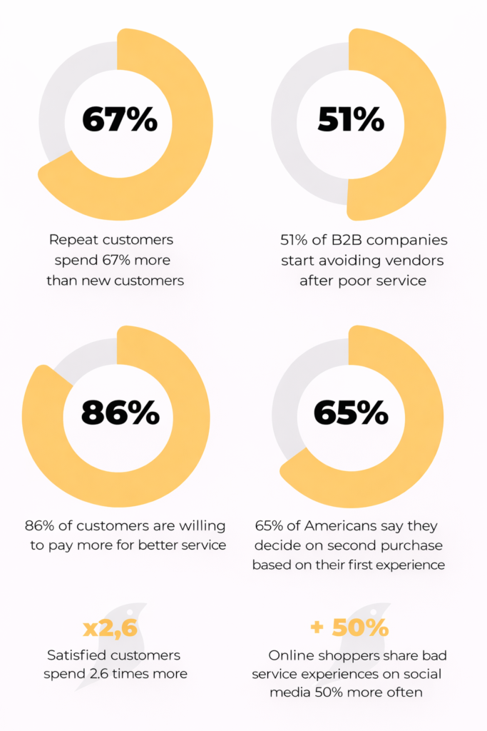 A systematic approach to customer service: how to build customer loyalty