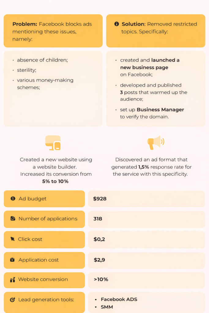 How to double the conversion rate of a reproductive medicine agency’s website and generate leads despite Facebook’s restrictions.