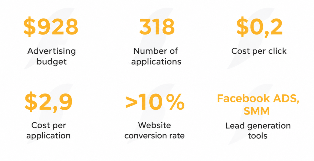 How to double the conversion rate of a reproductive medicine agency’s website and generate leads despite Facebook’s restrictions.