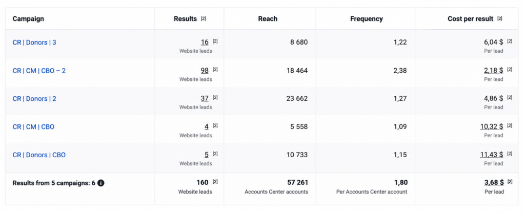 How to double the conversion rate of a reproductive medicine agency’s website and generate leads despite Facebook’s restrictions.